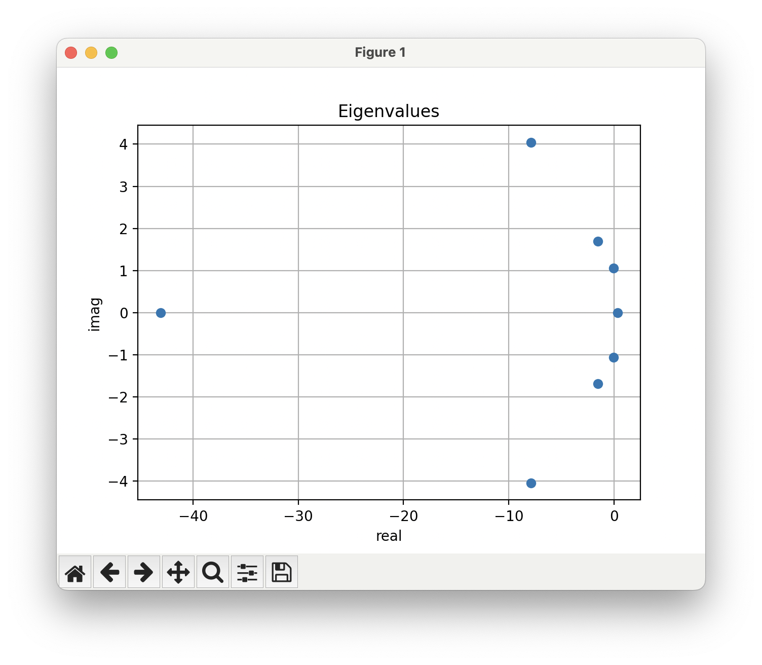 eigen values
