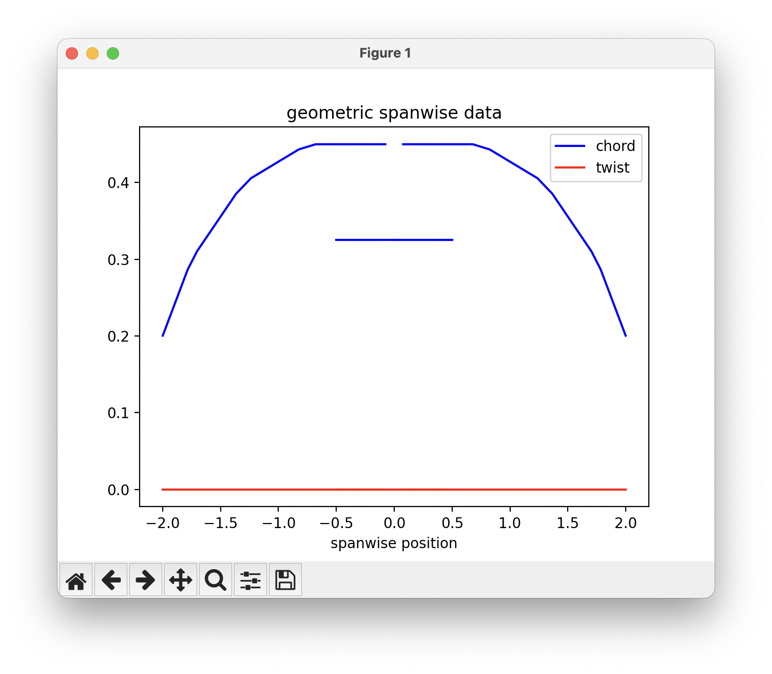 sectional geometry plot