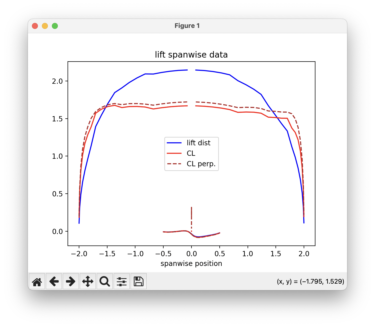 sectional lift plot
